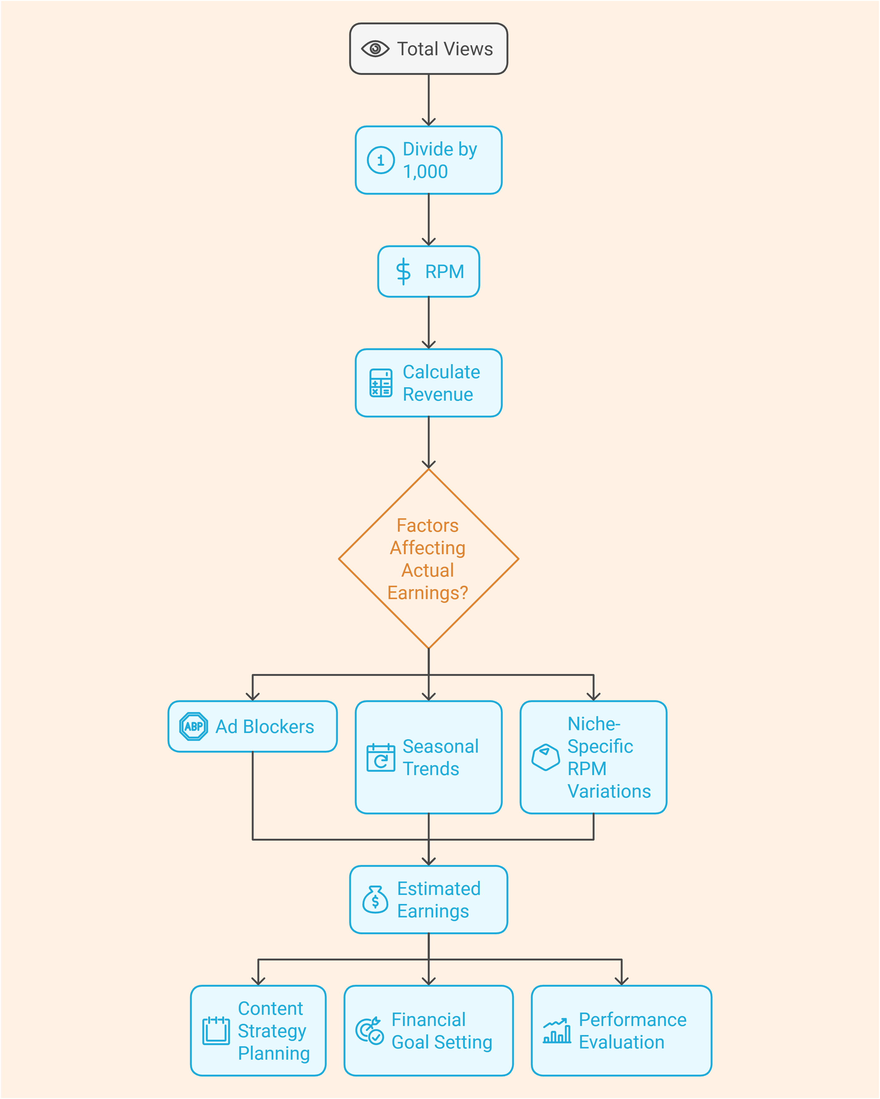 How YouTube Monetization System Works